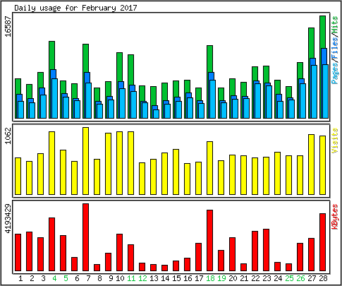 Daily usage