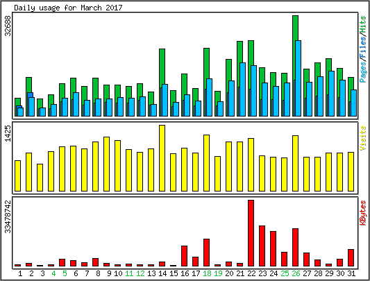 Daily usage