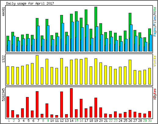 Daily usage