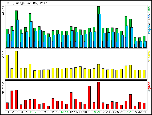 Daily usage