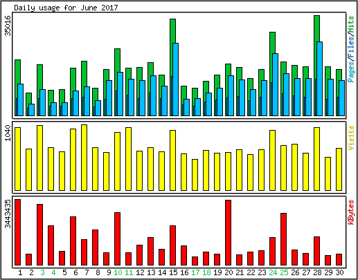 Daily usage