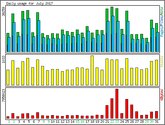 Daily usage