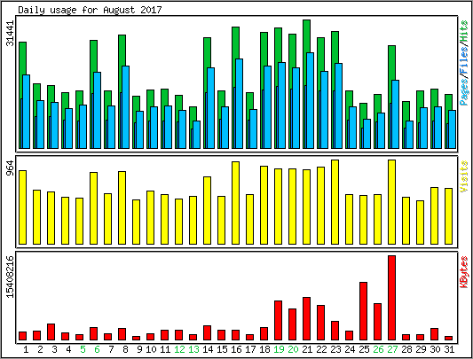 Daily usage