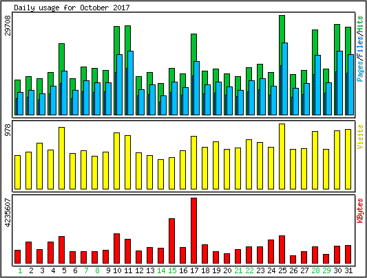 Daily usage