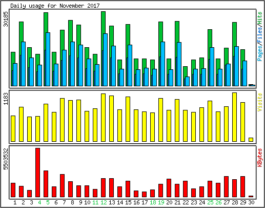 Daily usage