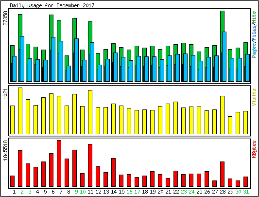 Daily usage