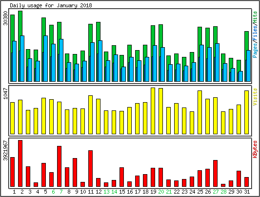 Daily usage