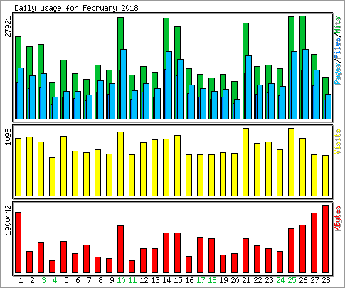 Daily usage