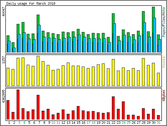 Daily usage