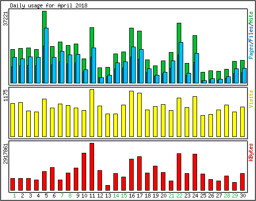 Daily usage