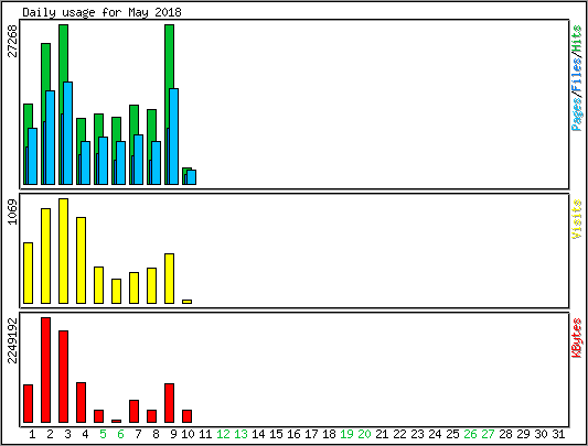 Daily usage