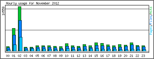 Hourly usage