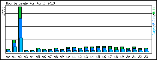 Hourly usage