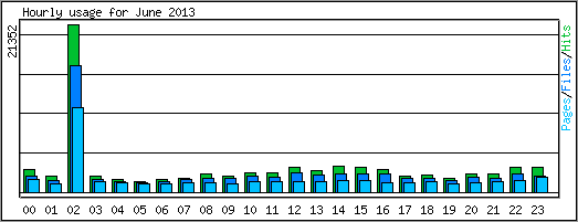 Hourly usage