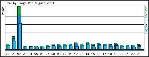 Hourly usage