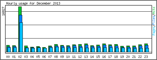 Hourly usage