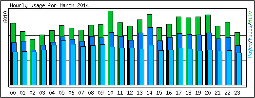 Hourly usage