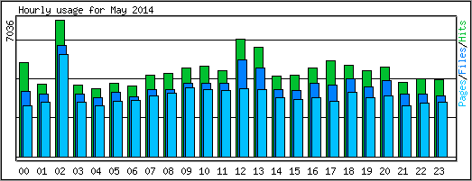 Hourly usage