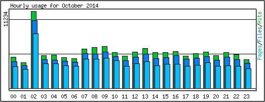 Hourly usage