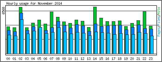 Hourly usage