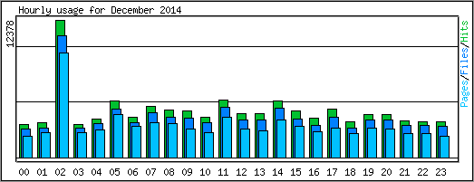 Hourly usage