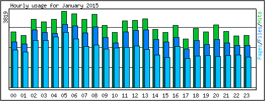 Hourly usage