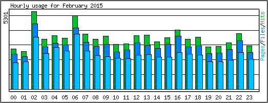 Hourly usage