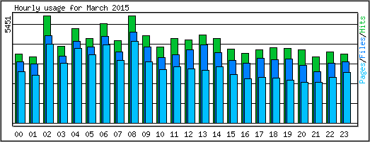 Hourly usage