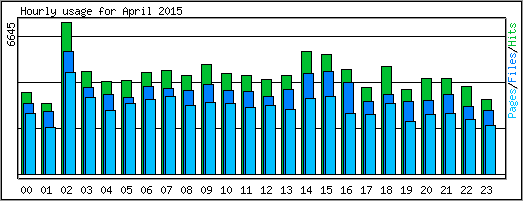 Hourly usage