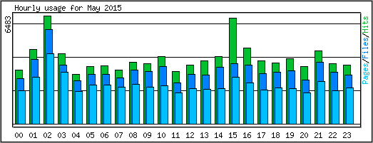 Hourly usage