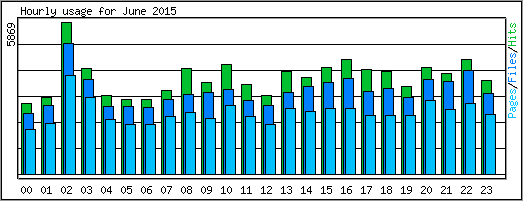 Hourly usage