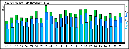 Hourly usage