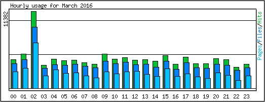 Hourly usage