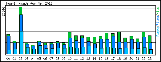 Hourly usage