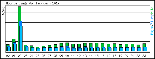 Hourly usage