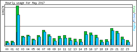 Hourly usage