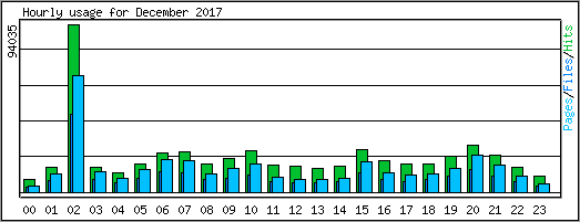 Hourly usage