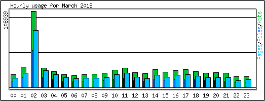 Hourly usage