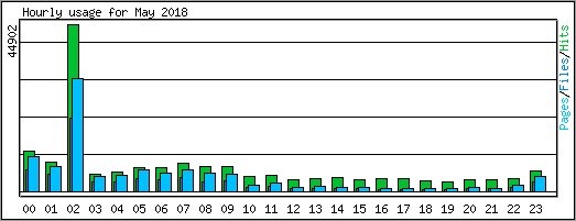 Hourly usage