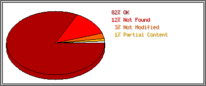 Status Codes