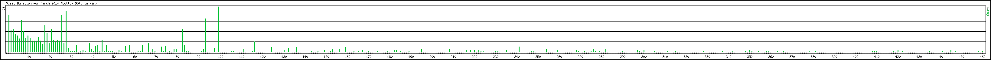 Hourly usage