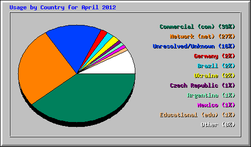 Usage by Country for April 2012