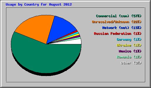 Usage by Country for August 2012