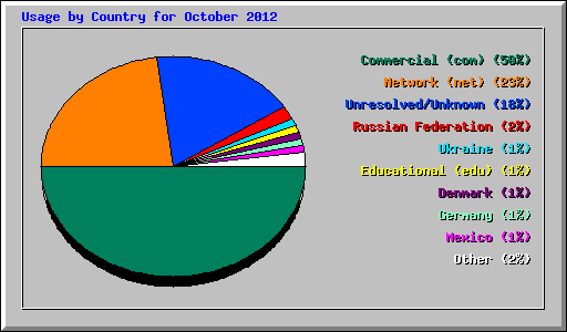 Usage by Country for October 2012