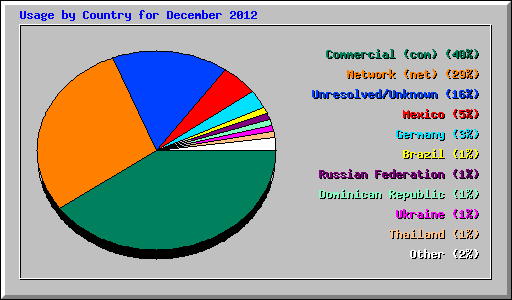 Usage by Country for December 2012