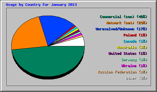 Usage by Country for January 2013