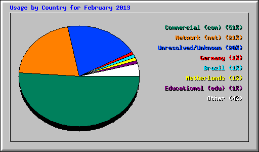 Usage by Country for February 2013