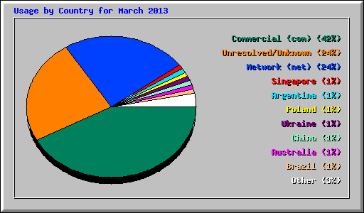 Usage by Country for March 2013