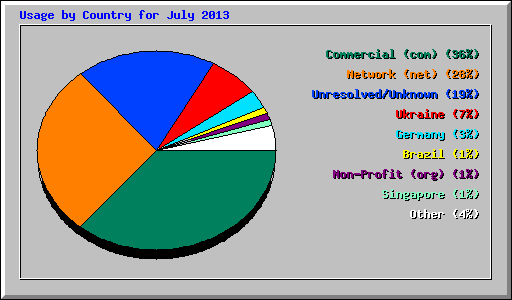 Usage by Country for July 2013