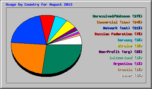 Usage by Country for August 2013